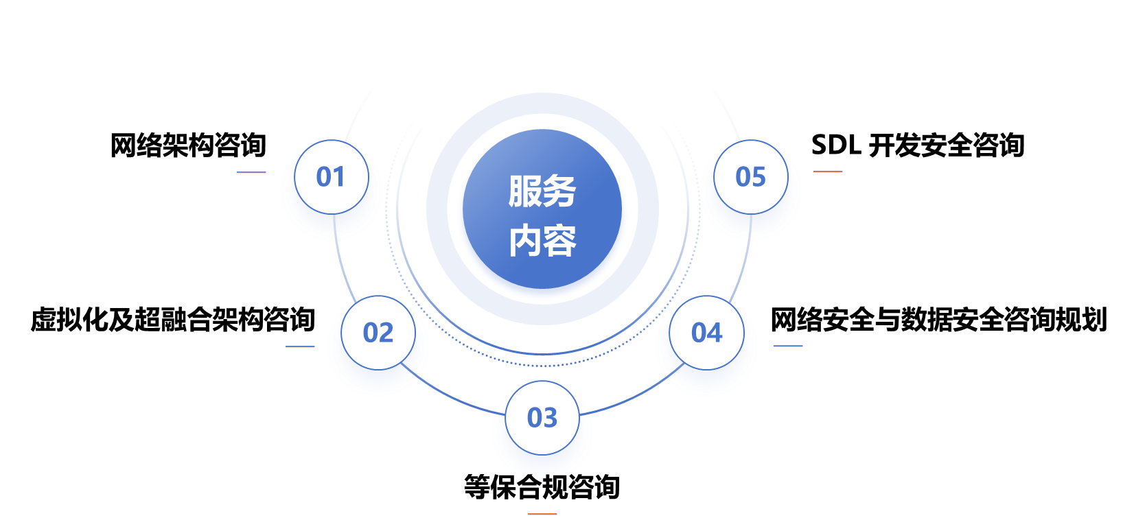 安全服務
