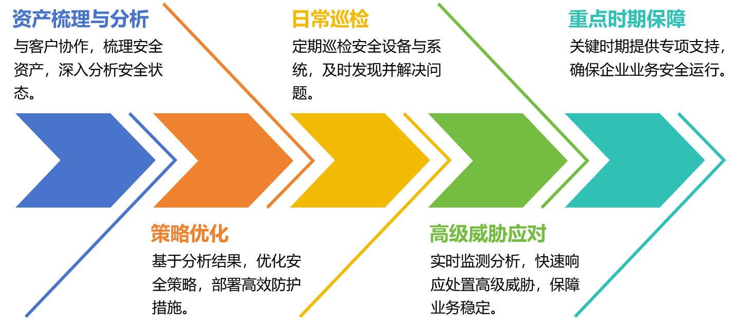 安全服務
