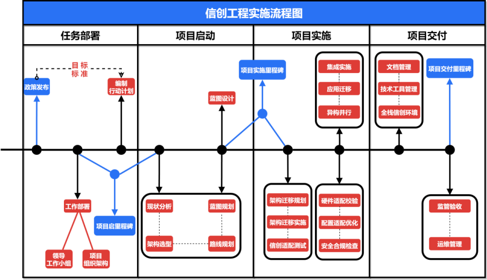 集成實施流程圖