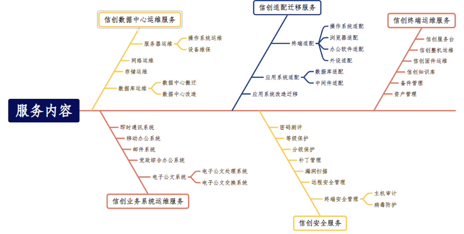 信創運維服務圖
